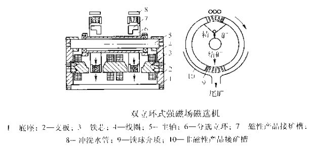 雙立環(huán)式強(qiáng)磁場磁選機(jī)