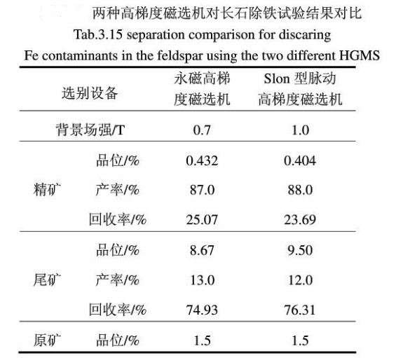 兩種高梯度磁選機(jī)試驗(yàn)結(jié)果對比