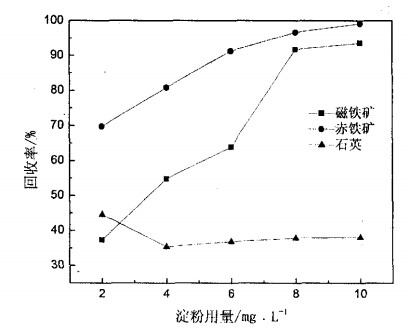 淀粉用量對(duì)磁鐵礦、赤鐵礦及石英可浮性的影響