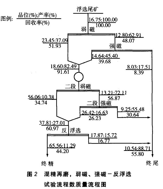 混精再磨，弱磁，強(qiáng)磁-反浮選