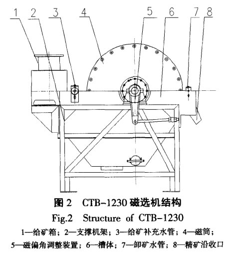 CTB-1230磁選機結(jié)構